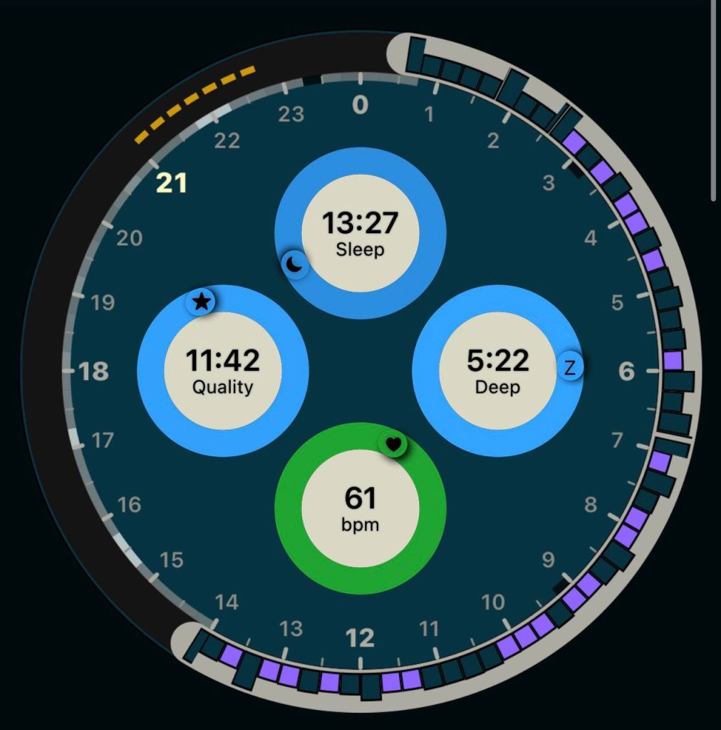 Wykres snu z aplikacji - 13 godzin 27 minut całkowitego snu, 5h22 deep sleep, 61 bpm